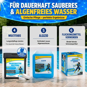 Infografik zum Anti-Grün-Set für Pools von TerraUno mit blauem und gelbem Branding. Betont die Wirksamkeit gegen Algen Algenbekämpfung Pool, um das Wasser sauber und frei von Grünverfärbungen zu halten.