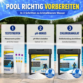 Infografik auf Deutsch: Drei Schritte zur Pool Erstaufbereitung mit dem TerraUno Poolstarter-Set - 1 Teststreifen, 2 pH-Senker-Granulat, 3 Chlorgranulat zur Schockbehandlung - jeweils mit Produktbildern.