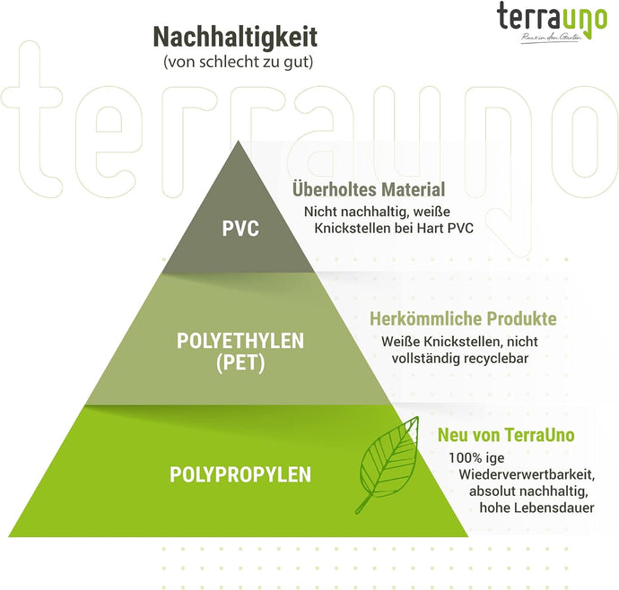 Eine beschriftete Pyramide ordnet die Nachhaltigkeit von Verpackungsmaterialien: PVC oben, am wenigsten nachhaltig, Polyethylen Mitte, üblich, teilweise recycelbar und Polypropylen unten, am nachhaltigsten, 100 recycelbar. Das TerraUno Branding ist vorhanden.