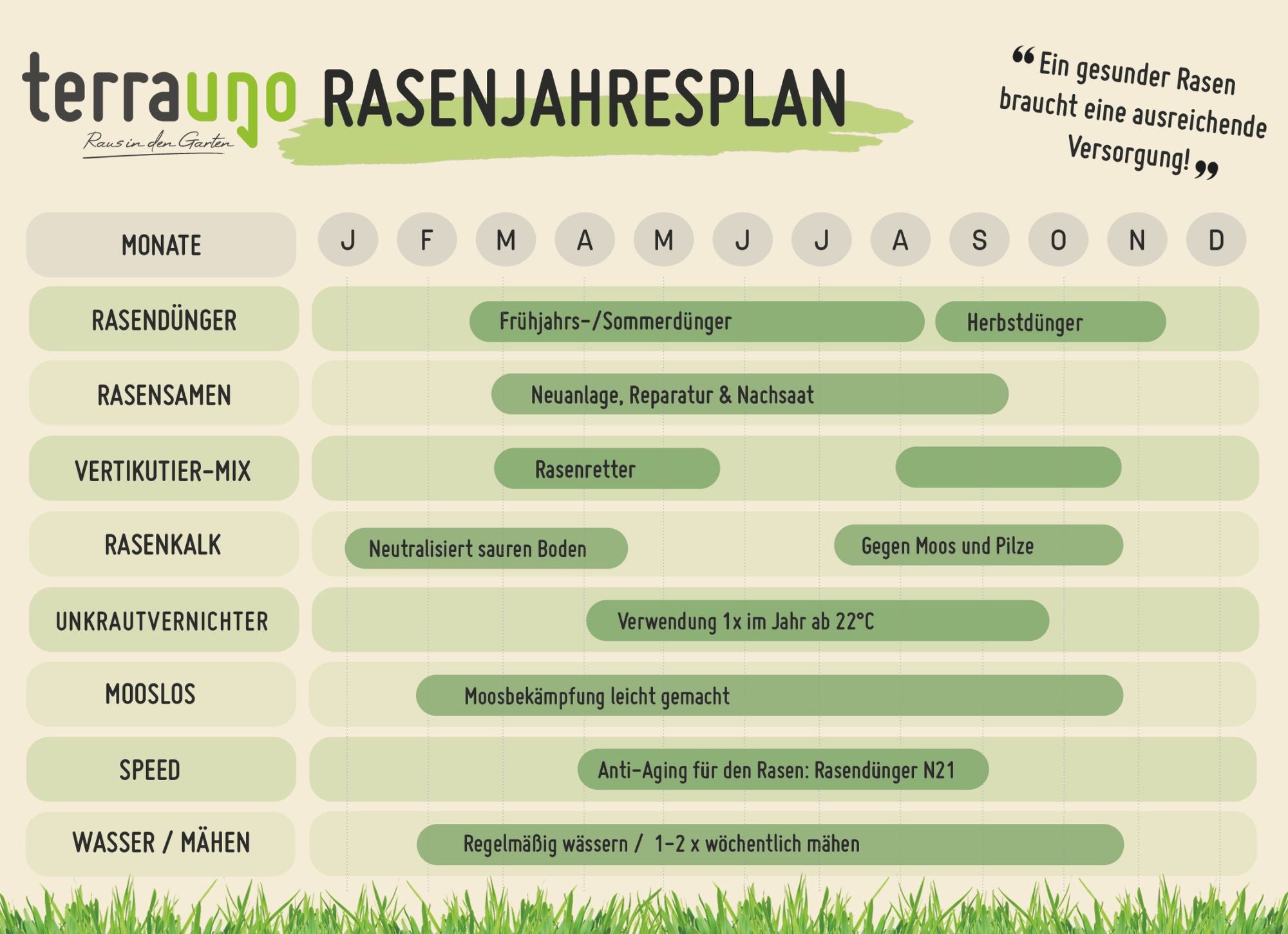 Ein Jahresplan für die Rasenpflege enthält Aufgaben wie Düngen, Nachsäen, Belüften, Mähen, Moos- und Unkrautbekämpfung, unterteilt nach Monaten von Januar bis Dezember, mit farblich gekennzeichneten Zeilen und hervorgehobenen Aufgabenbereichen.
