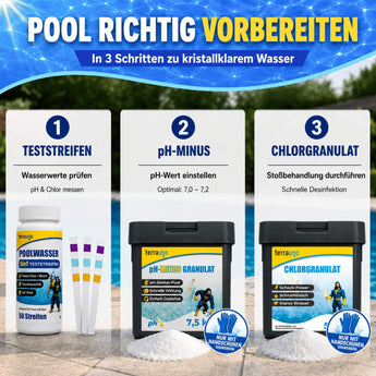 Infografik auf Deutsch: 1 pH- und Chlor-Teststreifen, 2 pH-Minus-Granulat zur Regulierung, 3 TerraUno Anti-Grün-Set zur effektiven Schockchlorierung und Algenbekämpfung im Pool.
