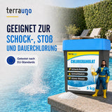 Ein Behälter mit TerraUno Chlorgranulat steht neben einem Pool und sorgt dafür, dass das Wasser kristallklar bleibt. Daneben steht eine Pool-Superhelden-Figur. Der Text hebt die Wirksamkeit des Produkts bei der Schockchlorung, die schnell lösliche Aktivchlor-Wirkung und die kontinuierliche Wasserdesinfektion hervor. Ein EU-Norm-Siegel ist abgebildet.