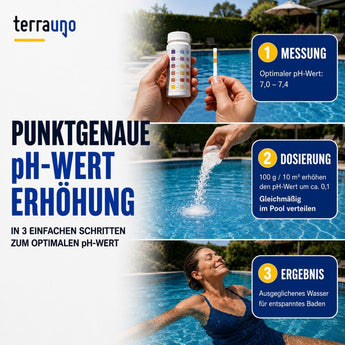 Hier ist der überarbeitete Satz unter Verwendung Ihrer Produktdaten: Eine Infografik zeigt die Schritte zur Senkung des pH-Werts im Schwimmbad: Messen Sie den pH-Wert 7,8–7,4, dosieren Sie TerraUno pH-MINUS Granulat 100 g pro 10 m³ für -0,1 und genießen Sie ausgewogenes Wasser. Die Bilder zeigen die Wasseruntersuchung, die Dosierung und eine Person, die sich im Pool entspannt – eine perfekte Anleitung zur Regulierung des Poolwassers für optimale Schwimmbedingungen.