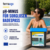 Eine Frau mit Sonnenbrille entspannt sich am Pool und hält einen Behälter mit TerraUno pH-MINUS Granulat in der Hand. Text und Symbole heben die schnelle Wirksamkeit bei der Senkung des pH-Werts, die lang anhaltende Wirkung auf Ihr Poolwasser sowie das renommierte „Made in Europe“-Label hervor.