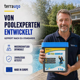 Ein lächelnder Mann steht am Pool und hält einen blauen Behälter mit TerraUno pH-PLUS Granulat in der Hand. Der Text hebt die fortschrittliche wissenschaftliche Rezeptur, die zuverlässige Wirksamkeit und die hochwertige Herstellung in der EU hervor. Symbole neben dem Mann veranschaulichen diese Vorteile und unterstreichen, dass pH-PLUS Granulat ideal ist, um den pH-Wert zu erhöhen und das Poolwasser im Gleichgewicht zu halten.