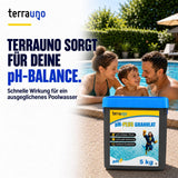 Eine lächelnde Familie entspannt sich am Pool. Im Vordergrund ist ein 5-kg-Behälter mit TerraUno pH-PLUS Granulat zu sehen. Der Text hebt die schnelle Wirkung des Produkts zur Anhebung des pH-Werts hervor, wodurch ein ausgewogenes Poolwasser gewährleistet und ein optimaler pH-Wert aufrechterhalten wird.