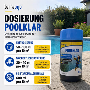 Eine Flasche TerraUno Poolklar 3-in-1 steht neben einem Pool. Die Dosierungsanleitung zur Aufrechterhaltung von klarem Poolwasser ist mit Symbolen und deutschem Text dargestellt und gibt die erforderlichen Mengen für die regelmäßige Anwendung sowie bei Algenproblemen an, damit Sie Ihr Poolwasser klar halten und Algenwachstum verhindern können.